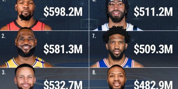 NBA历史薪资TOP10：杜詹库前三 乔治第5恩比德第7
