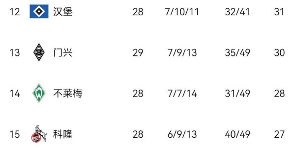 0-1，5-0！德甲大结局！